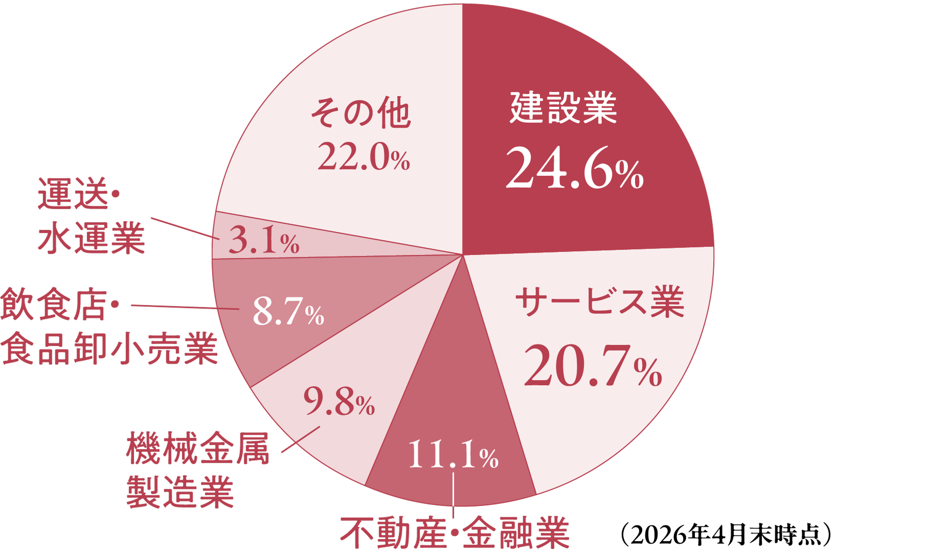 業種別加入者の割合