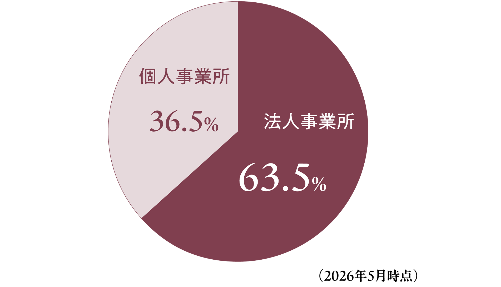 法人・個人加入者の割合