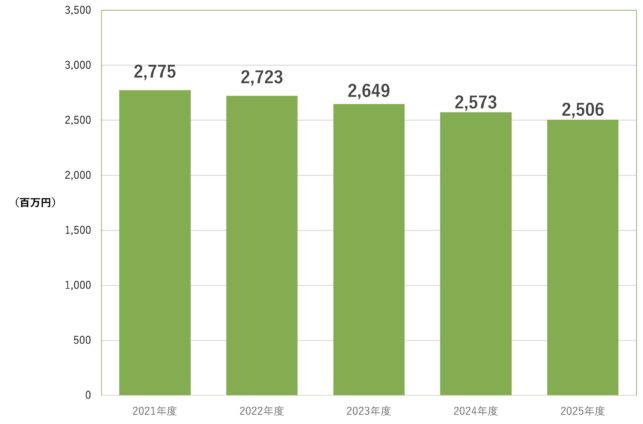 掛金収入