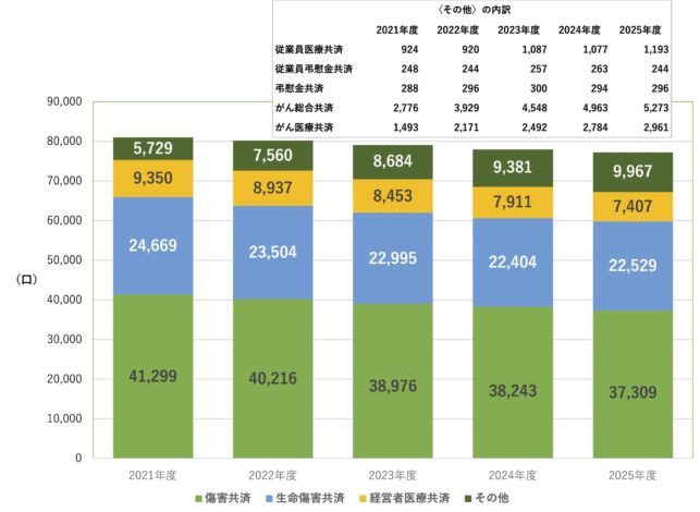 契約口数