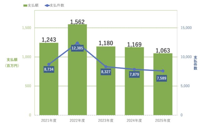共済金支払件数と支払額